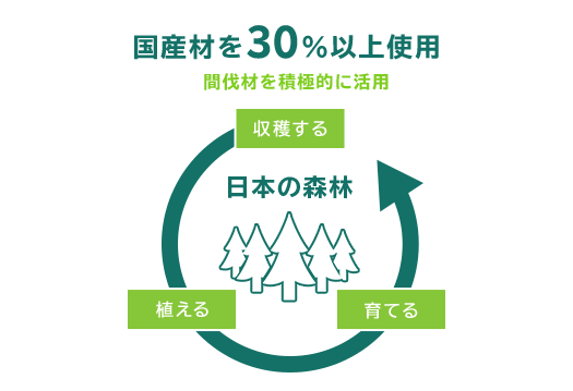 国産材を30%以上使用