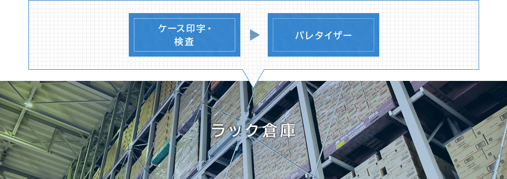 ケース印字・検査 パレタイザー ラック倉庫